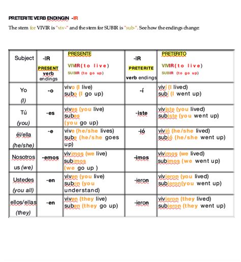 Ir Verb Endings Preterite Chart Diagram Quizlet