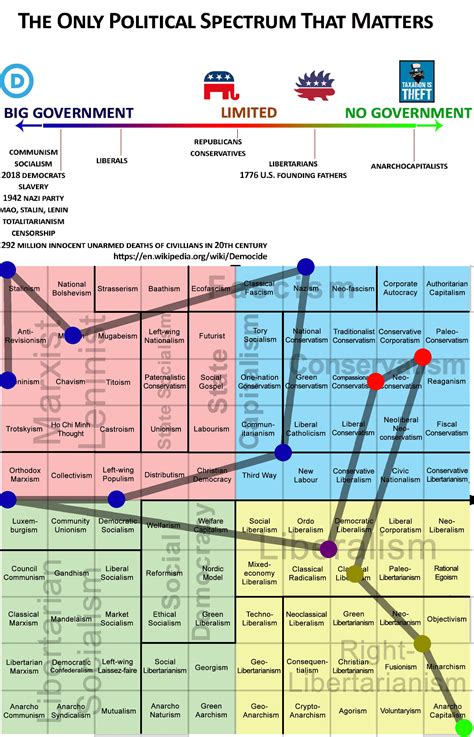 The only political spectrum that matters, plotted out : r ...