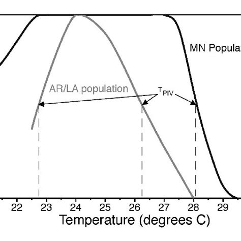 Threshold Model For Temperature Dependent Sex Determination Download Scientific Diagram