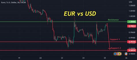 EUR USD Intraday Key Resistance At 1 0000 For FX EURUSD By Etm Gold