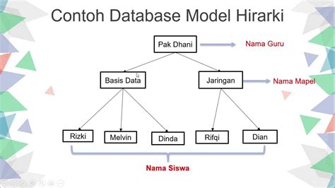 Bagian 2 Struktur Hirarki Basis Data YouTube