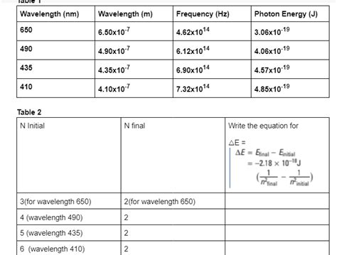 Quantum Theory And Hydrogens Emission Spectrum Analysis Compare The Energies From Table 1 And