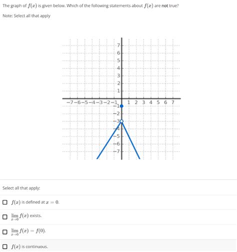 Solved The Graph Of F X Is Given Below Which Of The Chegg