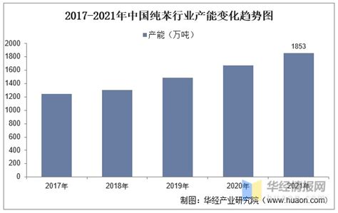 2022年中国纯苯产能产量需求量进出口及价格走势分析 财富号 东方财富网