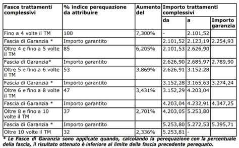 Il cedolino pensione maggio 2023 più ricco in arrivo gli arretrati INPS