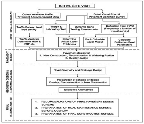 Flow chart for overlay design of road | Download Scientific Diagram