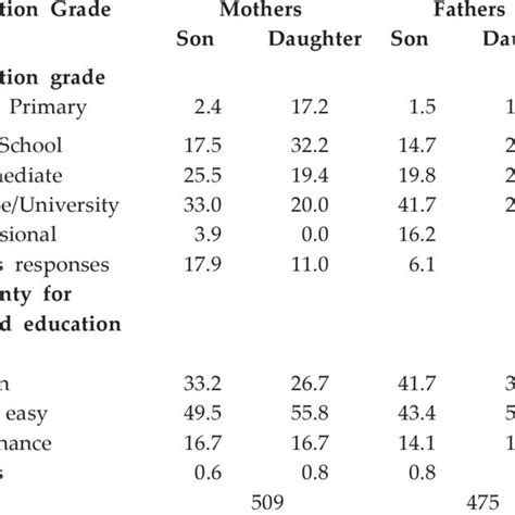 Advantages And Disadvantages From The Education Of Sons Daughters Download Scientific Diagram