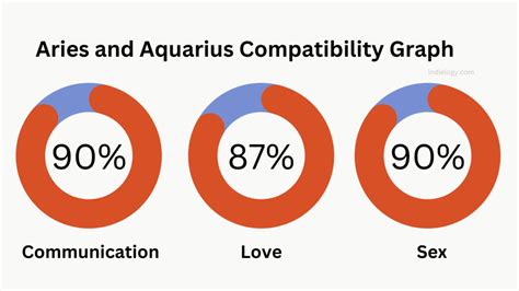 Aries and Aquarius compatibility in love, relationships and marriage ...