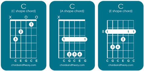 C Major Guitar Chords Chords And Theory