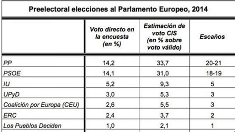 El Pp Ganaría Las Elecciones Europeas Según El Cis