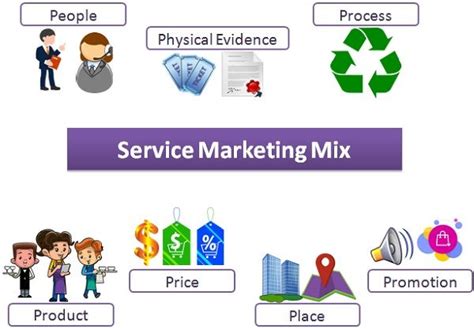 What Is Service Marketing Mix Definition Ps Ps Example The