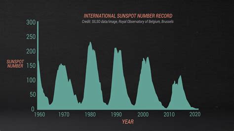 A new solar cycle just started. Here's what that means. | Live Science