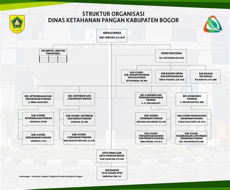 Struktur Organisasi Maret 2023 Dinas Ketahanan Pangan Kabupaten Bogor