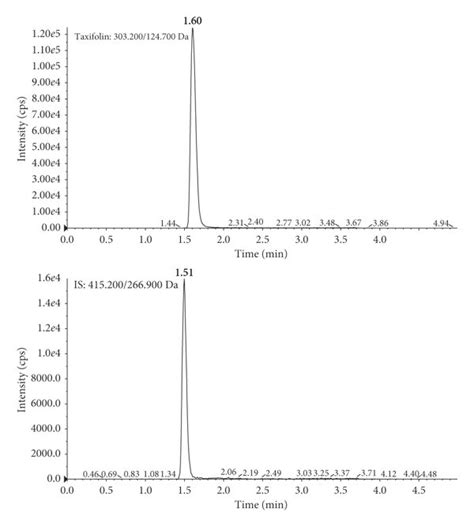 Typical Chromatograms Of A Blank Rat Plasma B Blank Rat Plasma