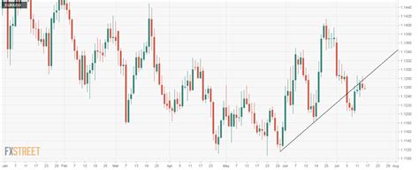 Eur Usd Technical Analysis On The Defensive After Rejection At Key