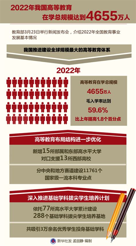 2022年我国高等教育在学总规模达到4655万人图解图表中国政府网