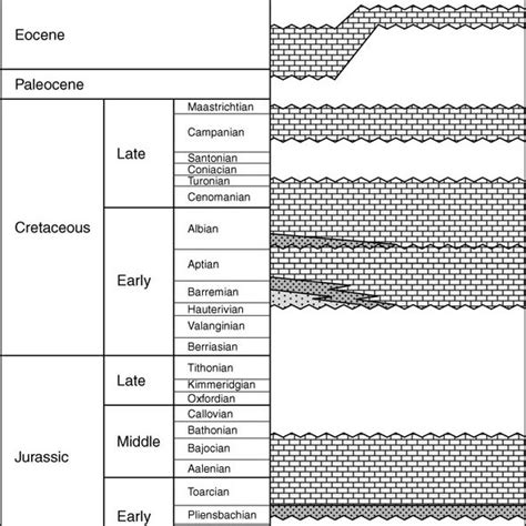 Generalized Chronostratigraphic Chart Of Socotra Modified After Samuel