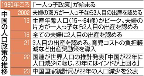 「一人っ子政策」を廃止し、出産奨励策打ち出しても人口が増えない中国そのわけとは：東京新聞 Tokyo Web