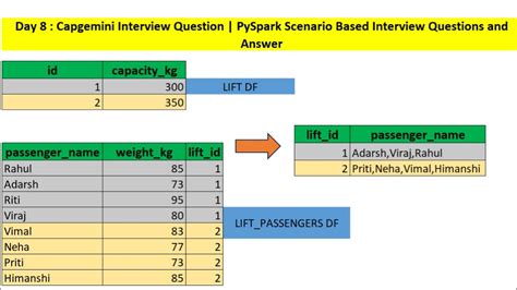 Day 8 Capgemini Interview Question Pyspark Scenario Based Interview