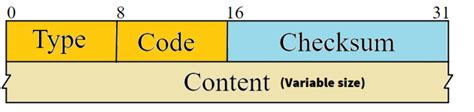 ICMP Explained and Packet Format - Learn Duty