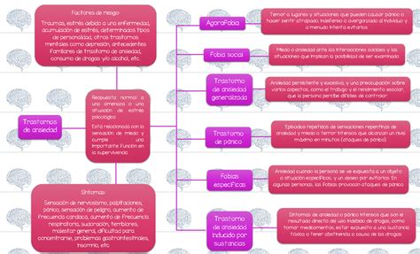 Mapa Mental Ansiedad Trastornos De Ansiedad Respuesta Normal A Una