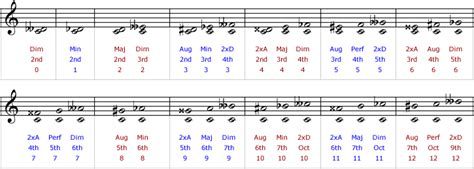 how to pronounce intervals