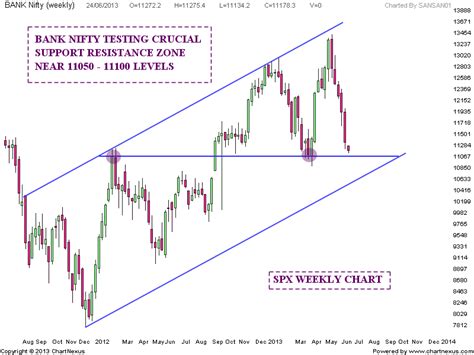 Stock Market Chart Analysis: BANK Nifty chart Analysis