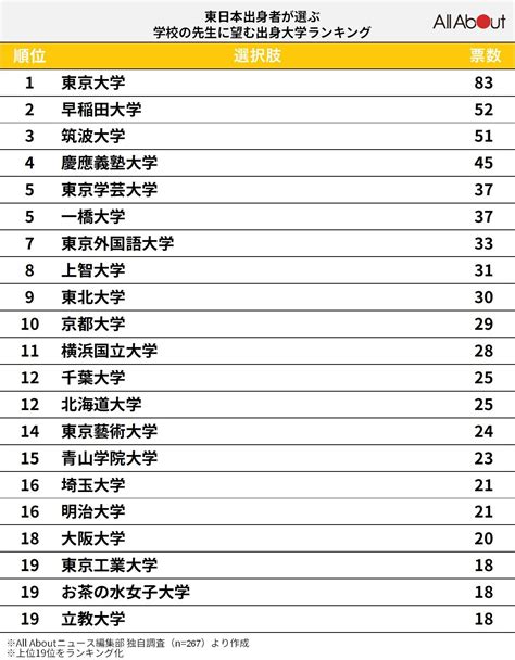 2位「早稲田大学」。東日本出身者が選ぶ「学校の先生に望む出身大学」ランキング、1位は？22 All About ニュース