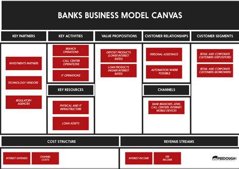 Business Model Canvas Explained Feedough