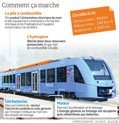 Propulsion à hydrogène à leur tour les trains rentrent en scène