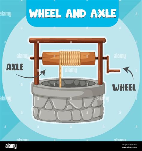 Wheel and Axle infographic diagram illustration Stock Vector Image ...