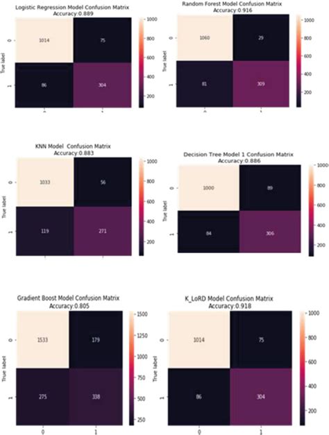 A Confusion Matrix Of Logistic Regression Model D Confusion Matrix