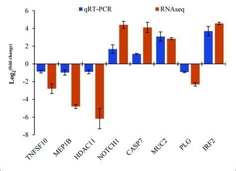 The Correlation Analysis Between The Qrt Pcr And The Rna Seq Data Set