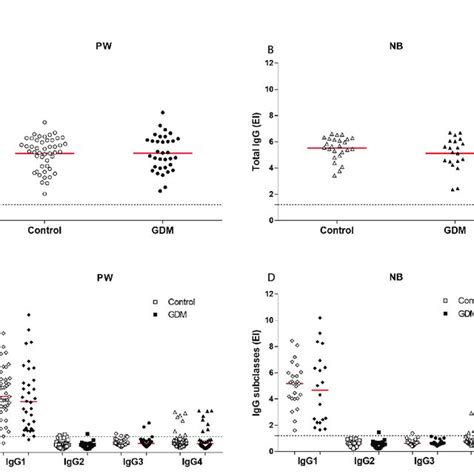 Anti T Gondii Antibody Levels A Total Igg In Serum Samples From 81