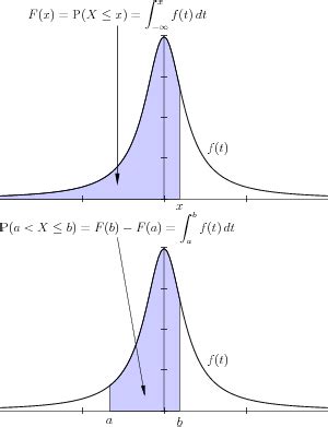 Densité de probabilité Définition et Explications