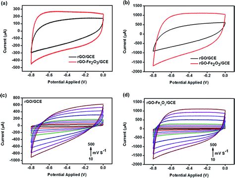 Microwave Assisted Fabrication Of A Nanostructured Reduced Graphene