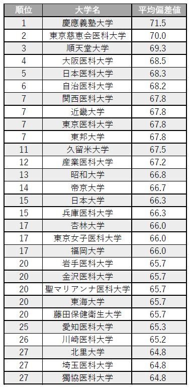 医学部受験生必見！私立医学部偏差値ランキング（2018年度版） 医学部受験の教科書