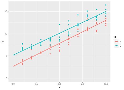 Regression How To Interpret Interaction Becoming Non Significant