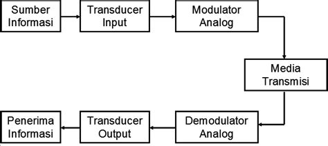 Cara Membuat Diagram Blok Sistem Kendali