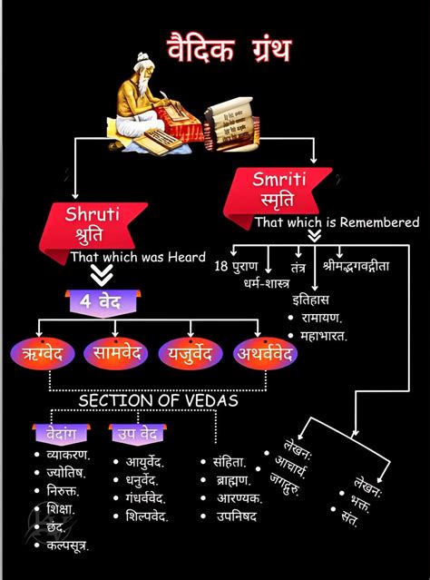 हिंदू धर्मग्रंथों का सार जानिए किस ग्रंथ में क्या है अधिकतर हिंदुओं