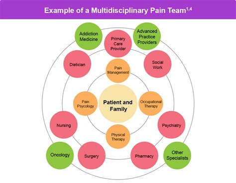 The Pain Team – REMS Pain