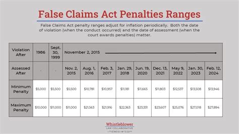 Complete Guide To False Claims Act Penalties Whistleblower Law