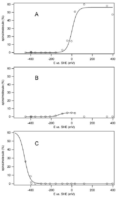 Redox titration of the cofactors of Nar1. (A) Titration curve of the ...