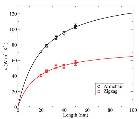 Thermal Conductivity Of Borophene As A Function Of Length Along