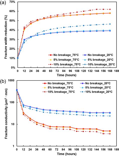 Variation Of A Fracture Width Reduction And B Fracture Conductivity