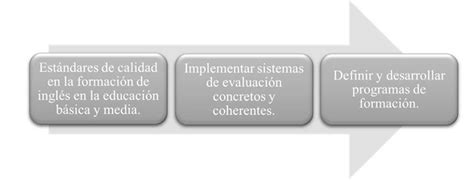 Adopción del Inglés como Segunda Lengua un Componente de