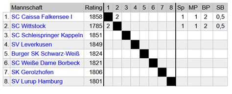 Dsol Runde Sc Caissa Falkensee I Sc Wittstock Schach Club Wittstock