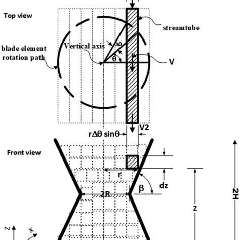 modified multiple stream tube method  scientific diagram
