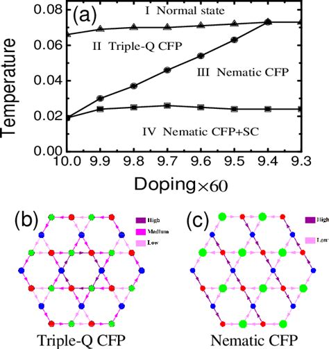 Figure From Interplay Between Chiral Charge Density Wave And