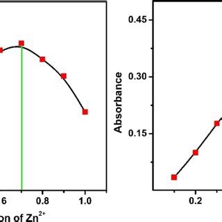 Job S Plot According To The Method Of Continuous Variations Indicating